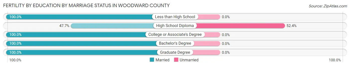 Female Fertility by Education by Marriage Status in Woodward County