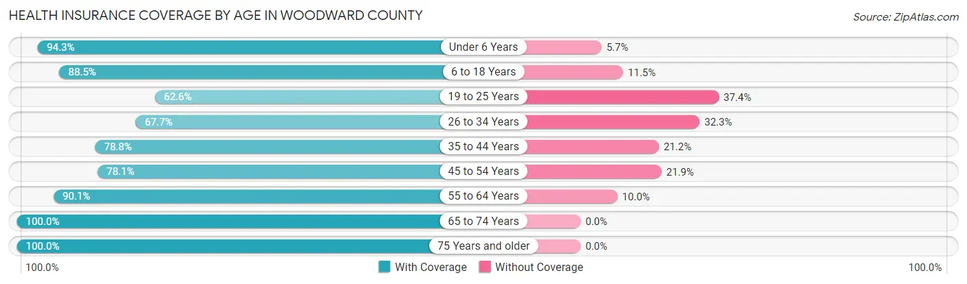 Health Insurance Coverage by Age in Woodward County