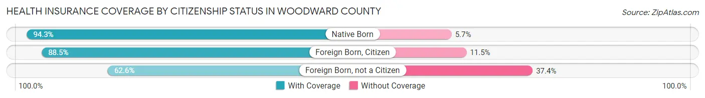 Health Insurance Coverage by Citizenship Status in Woodward County