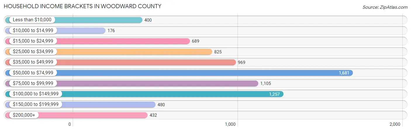 Household Income Brackets in Woodward County