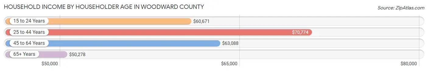 Household Income by Householder Age in Woodward County