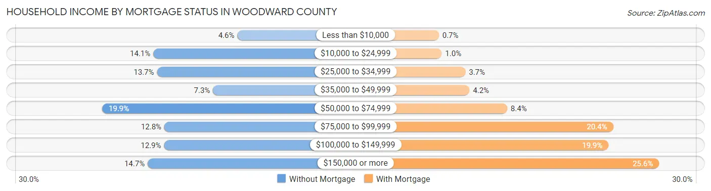 Household Income by Mortgage Status in Woodward County