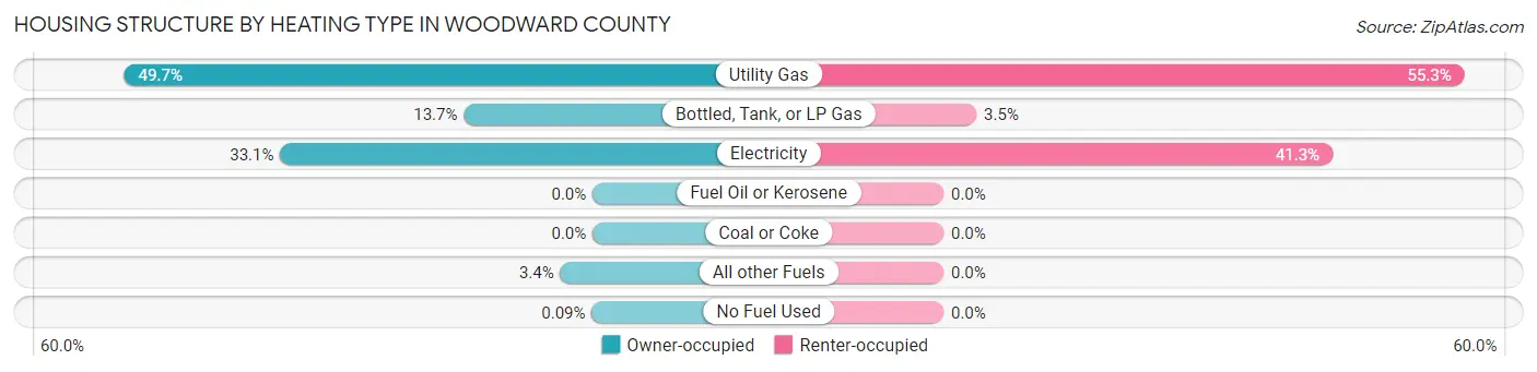Housing Structure by Heating Type in Woodward County
