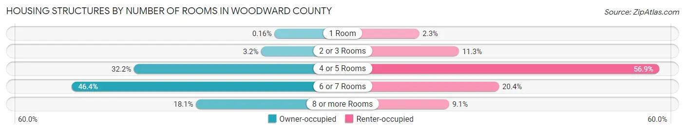 Housing Structures by Number of Rooms in Woodward County