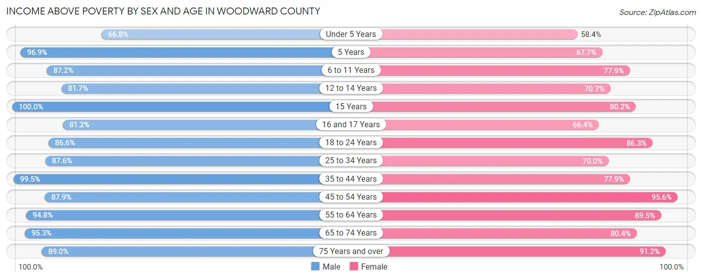 Income Above Poverty by Sex and Age in Woodward County