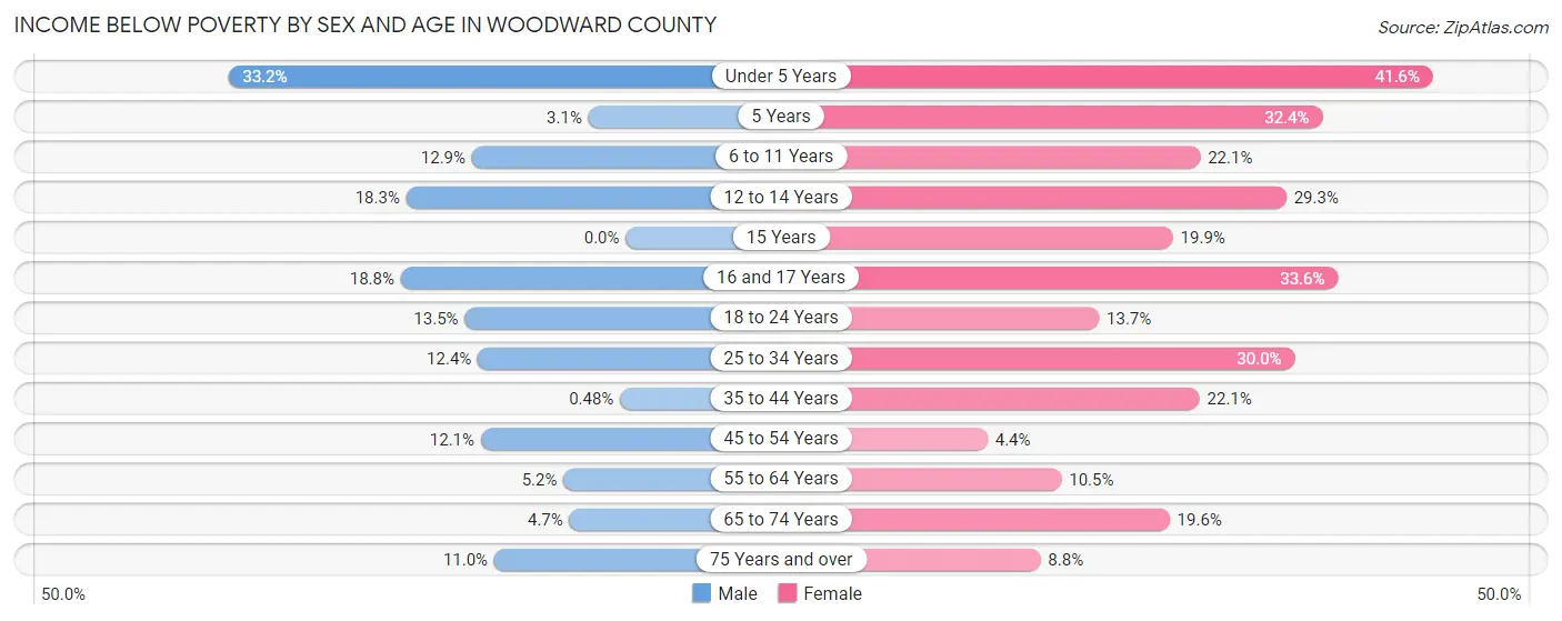 Income Below Poverty by Sex and Age in Woodward County