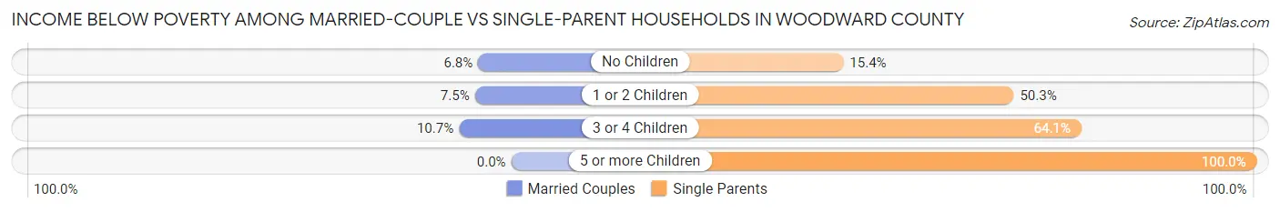 Income Below Poverty Among Married-Couple vs Single-Parent Households in Woodward County