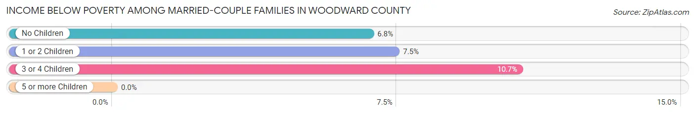 Income Below Poverty Among Married-Couple Families in Woodward County