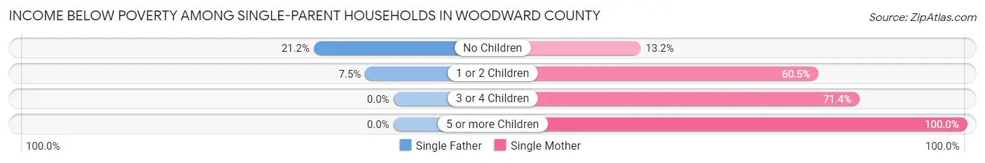 Income Below Poverty Among Single-Parent Households in Woodward County