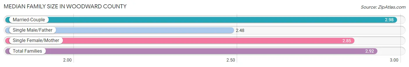 Median Family Size in Woodward County