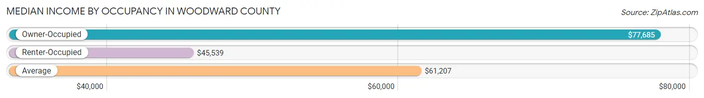 Median Income by Occupancy in Woodward County