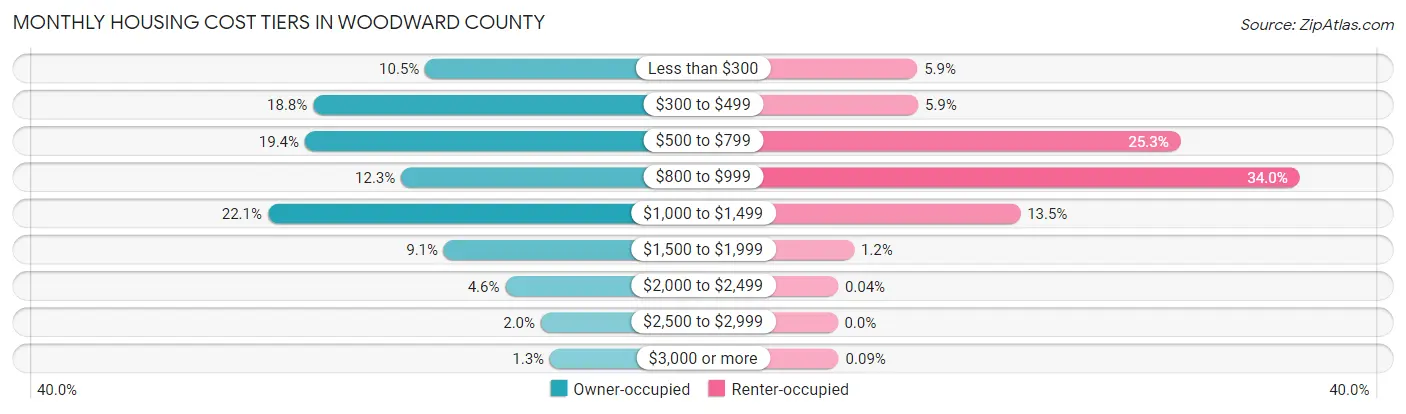 Monthly Housing Cost Tiers in Woodward County