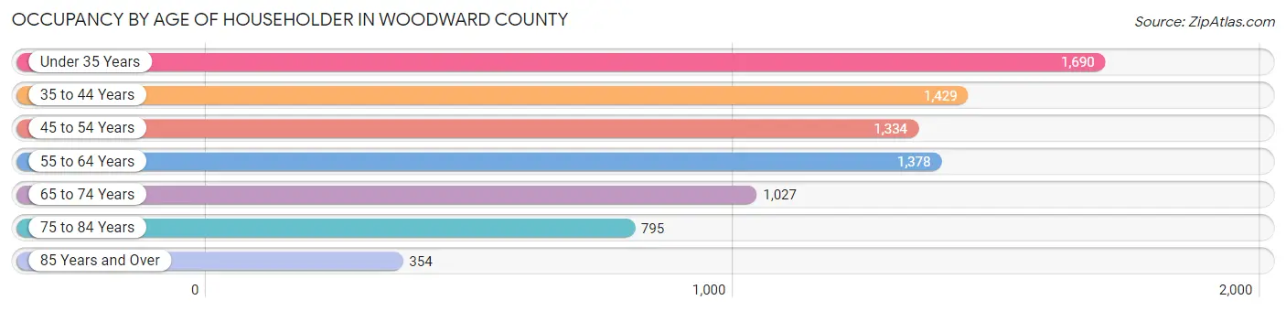 Occupancy by Age of Householder in Woodward County