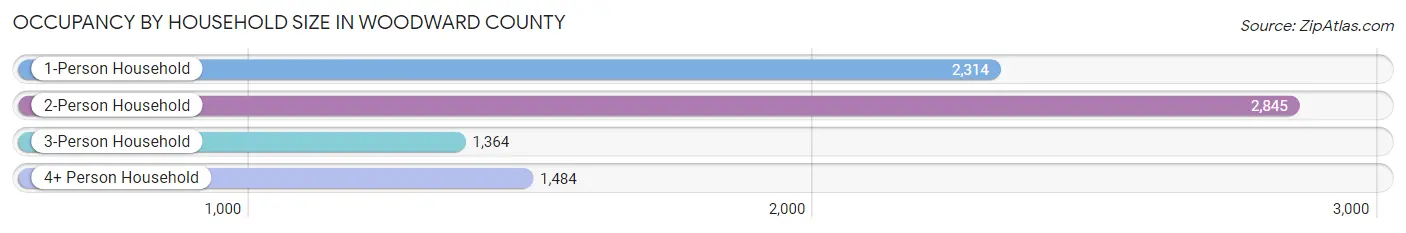 Occupancy by Household Size in Woodward County