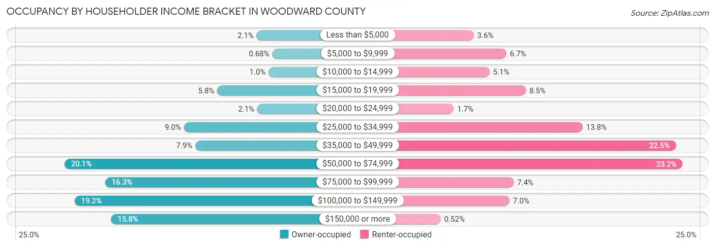 Occupancy by Householder Income Bracket in Woodward County