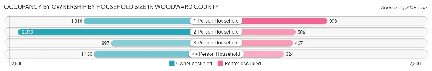 Occupancy by Ownership by Household Size in Woodward County