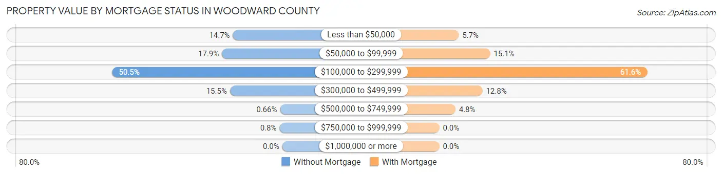 Property Value by Mortgage Status in Woodward County