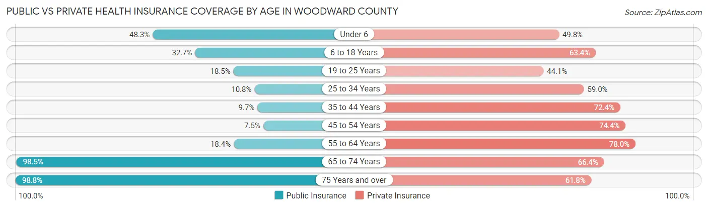 Public vs Private Health Insurance Coverage by Age in Woodward County