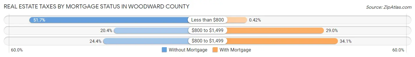 Real Estate Taxes by Mortgage Status in Woodward County