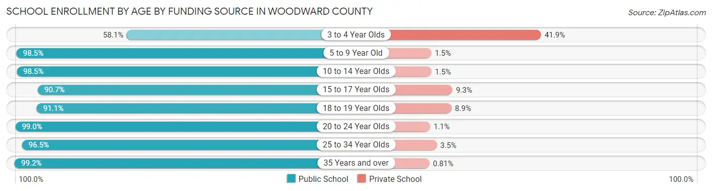 School Enrollment by Age by Funding Source in Woodward County