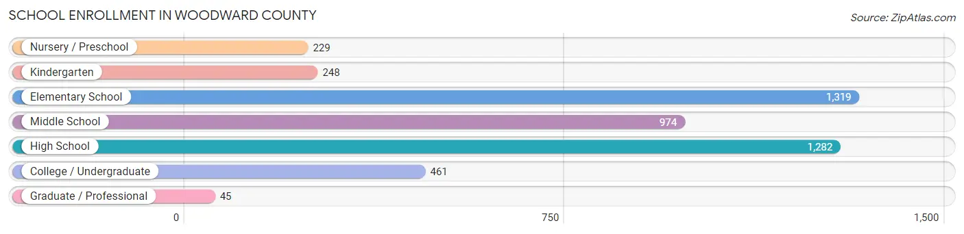 School Enrollment in Woodward County