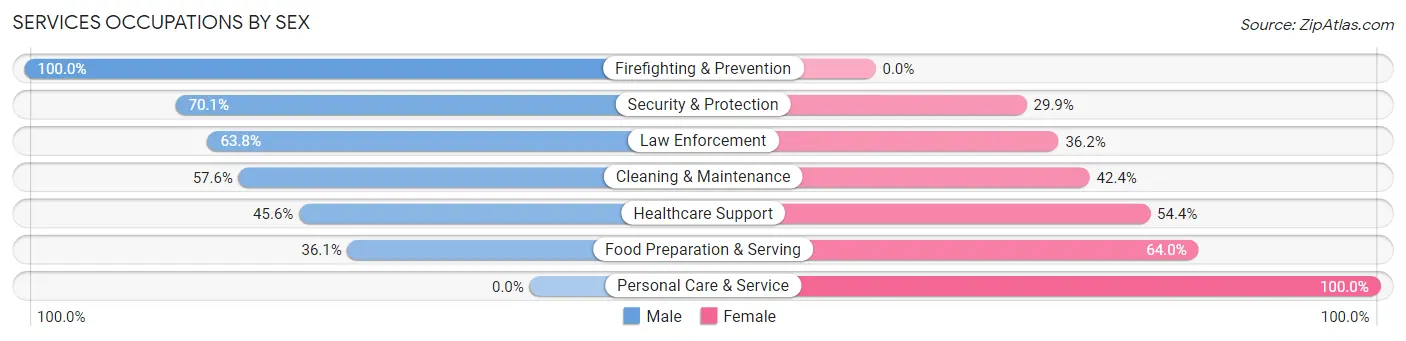 Services Occupations by Sex in Woodward County
