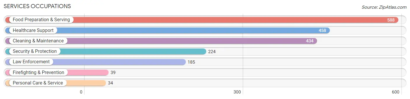 Services Occupations in Woodward County