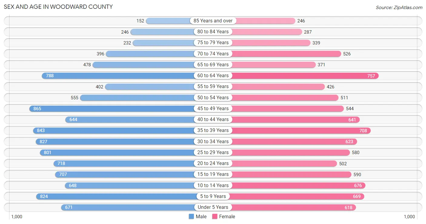 Sex and Age in Woodward County