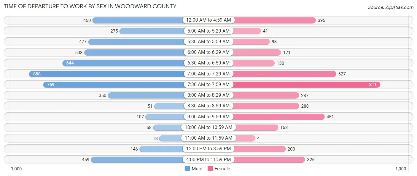 Time of Departure to Work by Sex in Woodward County