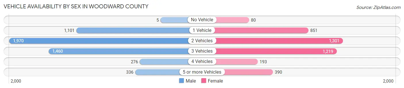 Vehicle Availability by Sex in Woodward County