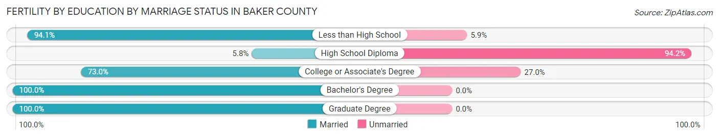 Female Fertility by Education by Marriage Status in Baker County