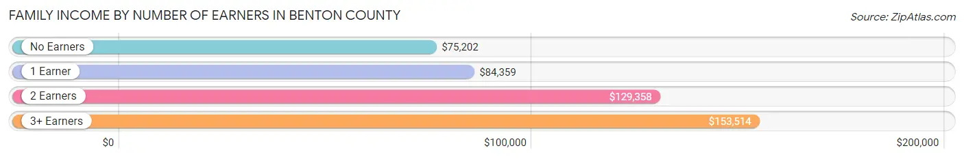 Family Income by Number of Earners in Benton County