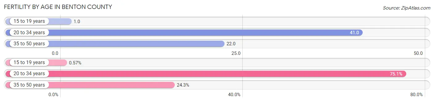 Female Fertility by Age in Benton County