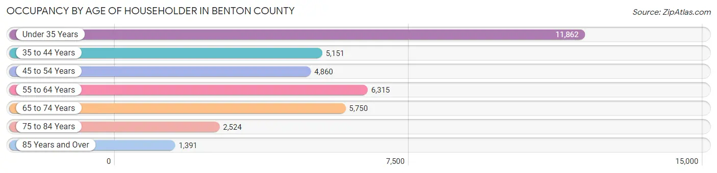 Occupancy by Age of Householder in Benton County