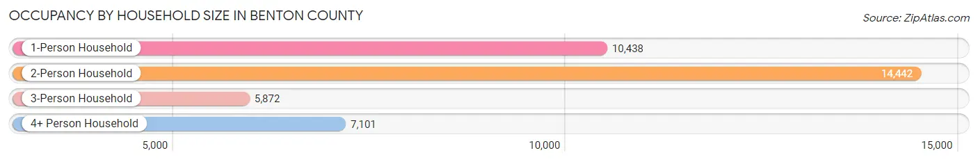 Occupancy by Household Size in Benton County