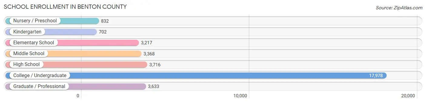 School Enrollment in Benton County