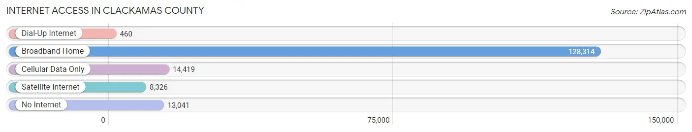 Internet Access in Clackamas County