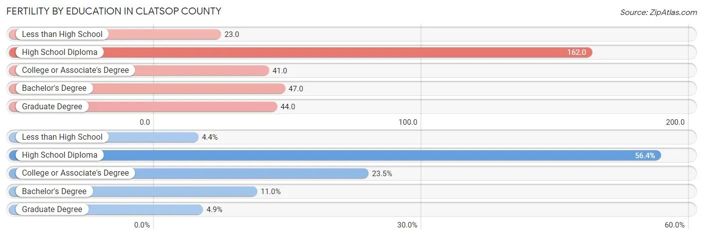 Female Fertility by Education Attainment in Clatsop County