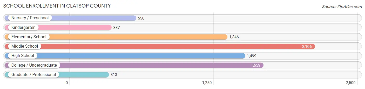 School Enrollment in Clatsop County