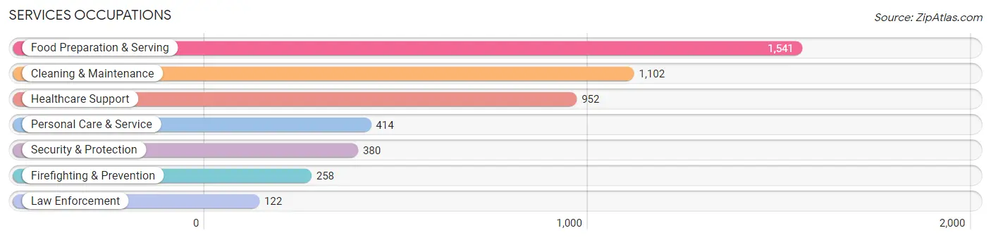 Services Occupations in Clatsop County