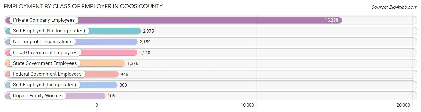 Employment by Class of Employer in Coos County