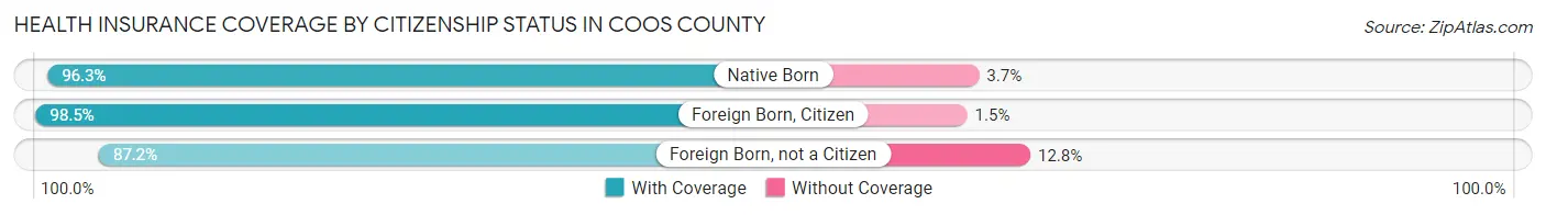 Health Insurance Coverage by Citizenship Status in Coos County