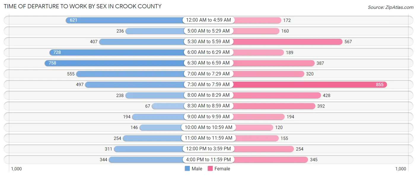 Time of Departure to Work by Sex in Crook County