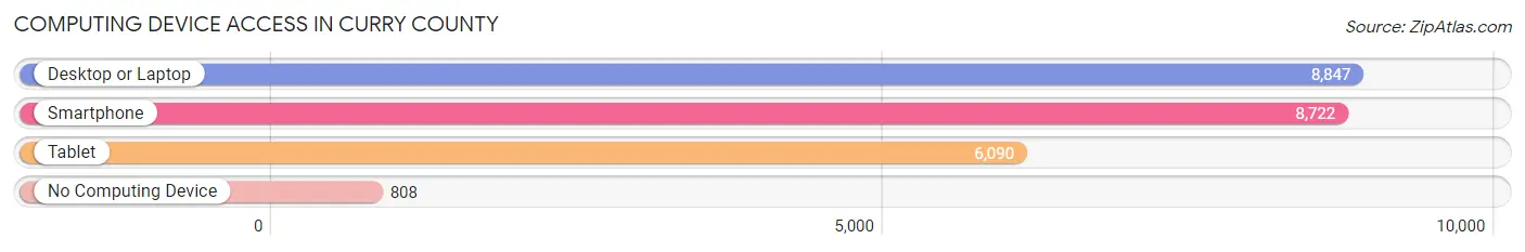 Computing Device Access in Curry County