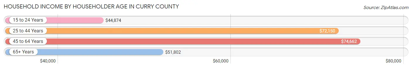 Household Income by Householder Age in Curry County