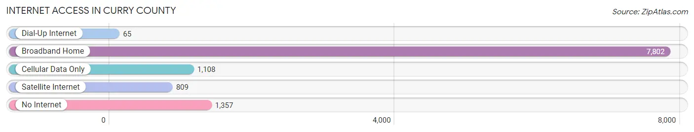 Internet Access in Curry County