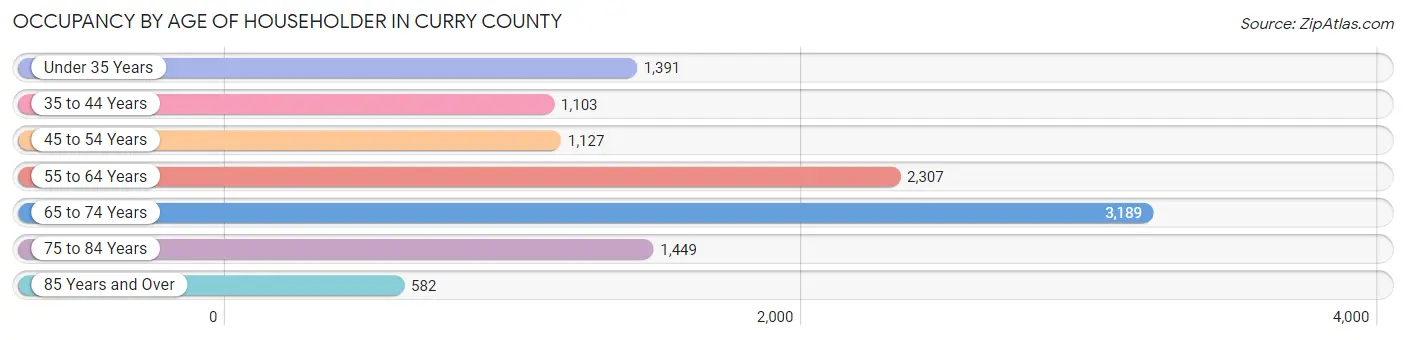 Occupancy by Age of Householder in Curry County