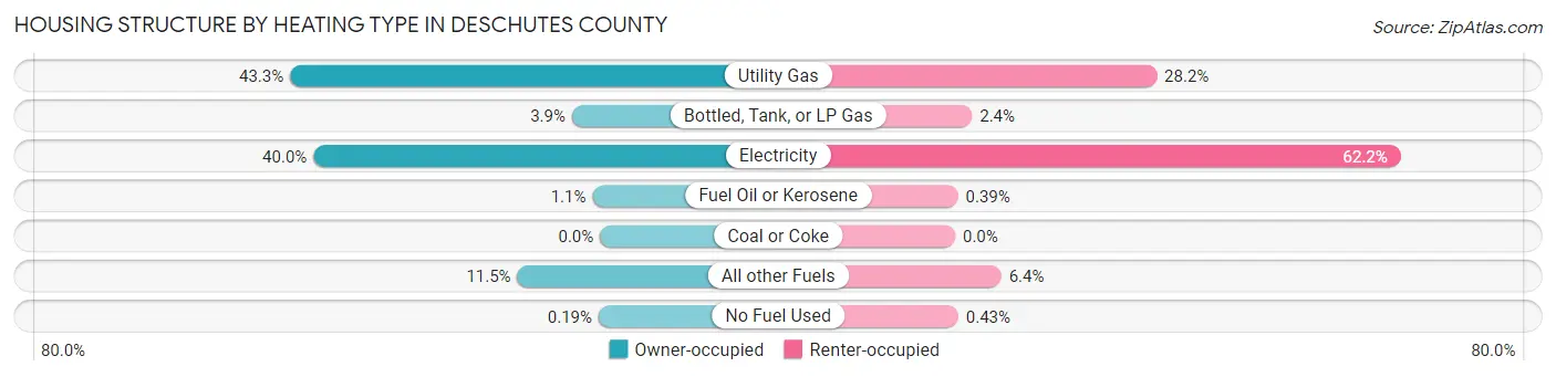 Housing Structure by Heating Type in Deschutes County