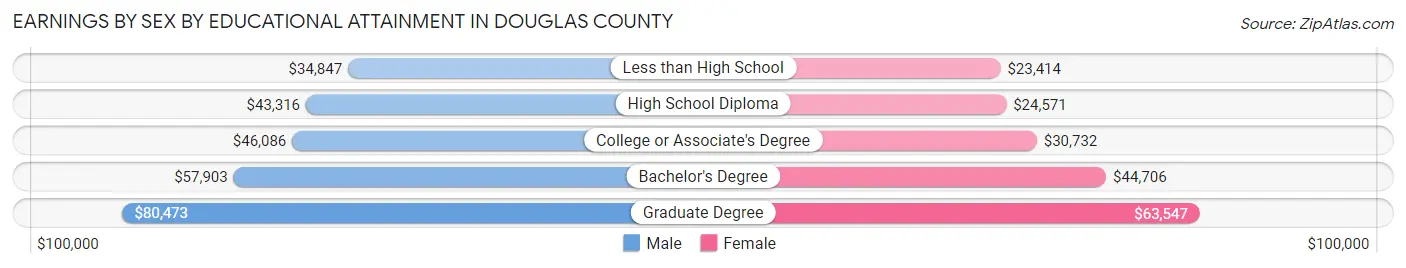 Earnings by Sex by Educational Attainment in Douglas County