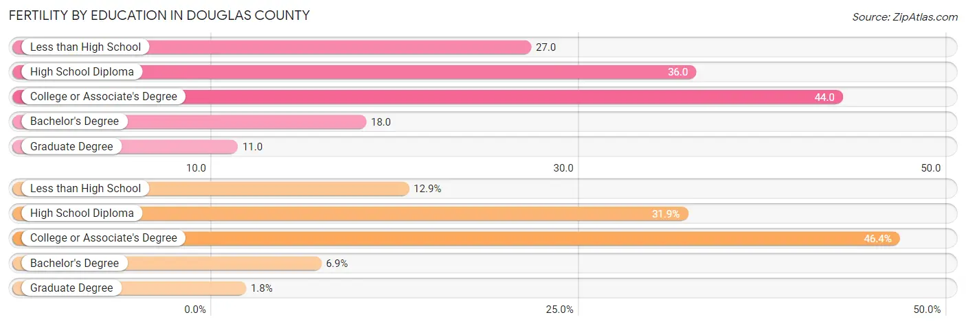 Female Fertility by Education Attainment in Douglas County